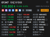 华虹半导体早盘跳水，南向资金近5日减持超13亿元