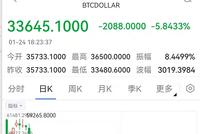 比特币跌破34000美元/枚 过去7天以来累跌近20%