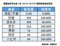 老人花40万在直播间买古董收到堆塑料冲上热搜 黑猫投诉平台电商假货投诉每月超4000件