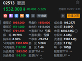 智谱午后回落，现跌超5%，此前一度大涨超22%