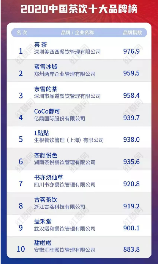 来源 / 红餐网 &nbsp;燃财经截图