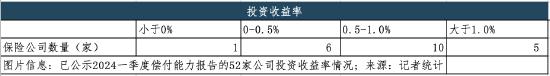 直面增利难题：52家保险公司一季度“成绩单”，仍有18家未盈利