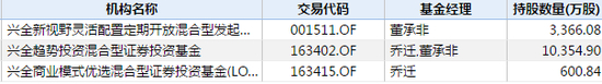 兴全基金旗下产品持有永辉超市一览