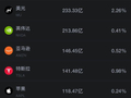 10月20日美股成交额前20：存储板块反弹领涨 闪迪涨超5% 美光将举办技术网络研讨会