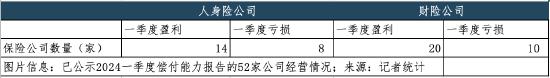 直面增利难题：52家保险公司一季度“成绩单”，仍有18家未盈利