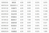 下周影响市场重要资讯前瞻：4月PMI数据将公布，美联储将公布利率决议，年报季报披露即将截止