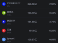 10月8日美股成交额前20：美光涨超4%，闪迪涨约2%，存储芯片在前一交易日大幅下挫后回升