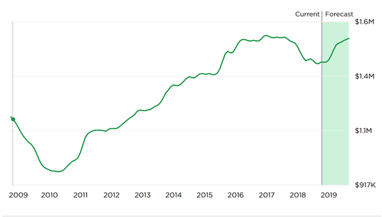 纽约曼哈顿10023房价，数据来源：zillow