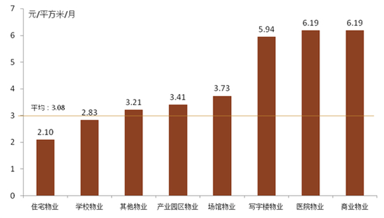  2018年500强企业各业态平均物业服务费水平分布
