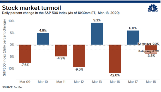 标普500指数近日波动