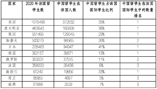中国留学生目的地分布前十名，2020