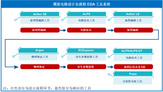 图16：EDA工具在模拟电路全流程设计中的应用