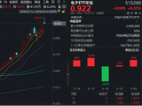 TCL科技登顶A股吸金榜！京东方A一字涨停，华宝基金电子ETF（515260）盘中涨近3.5%，屡创新高！