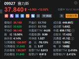 13%！问界欧洲扩张提速、宁德时代合作落地，赛力斯午后直线拉升