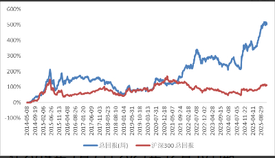 资料来源：Wind，源达信息证券研究所