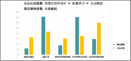 图7 现况绩效指数与社会认知指数的驱动因子权重比较