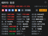 智谱盘中飙涨近18%，旗舰大模型GLM-5.2开源引爆行情，本周累涨80%