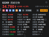 药明生物直线拉升涨近7% 公司计划回购至多4亿美元的股票