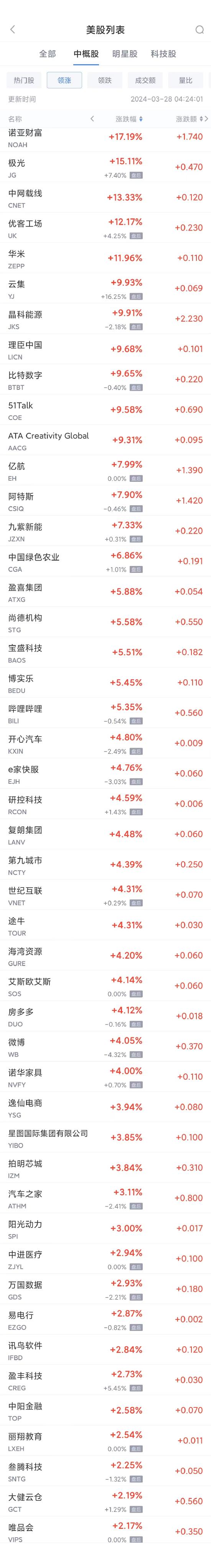 热门中概股周三涨跌不一 B站涨5.4%，小鹏跌8.6%