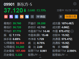 新东方绩后盘中跌超14% 多家大行下调目标价