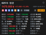 智谱盘初拉升，逆势涨超13%！正式纳入恒生科技指数