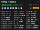 宁德时代A股六连跌 港股盘中跌超7% 创逾一年新低