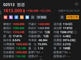 大涨15%！智谱股价飙至1650港元再刷上市新高 总市值突破7000亿港元
