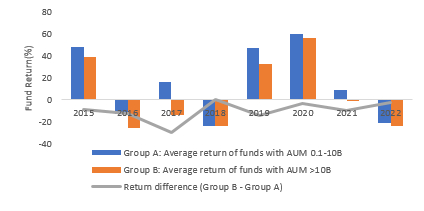 Source： External Database， FTSE Russell