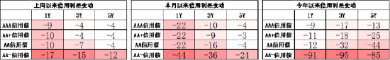 数据来源：Wind，中加基金，截至2024年4月19日；信用利差为信用债与相同期限国开债之间的利差；分位数为过去5年分位数。
