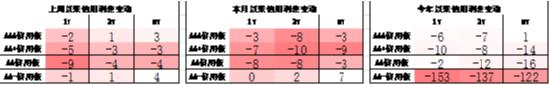 数据来源：Wind，中加基金，截至2024年11月15日；信用利差为信用债与相同期限国开债之间的利差；分位数为过去5年分位数。