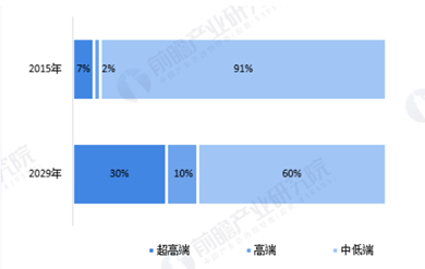 资料来源：Euromonitor， 前瞻产业研究院整理