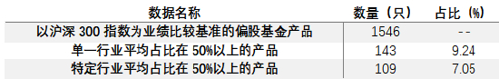 数据来源：WIND、上海证券基金评价研究中心
