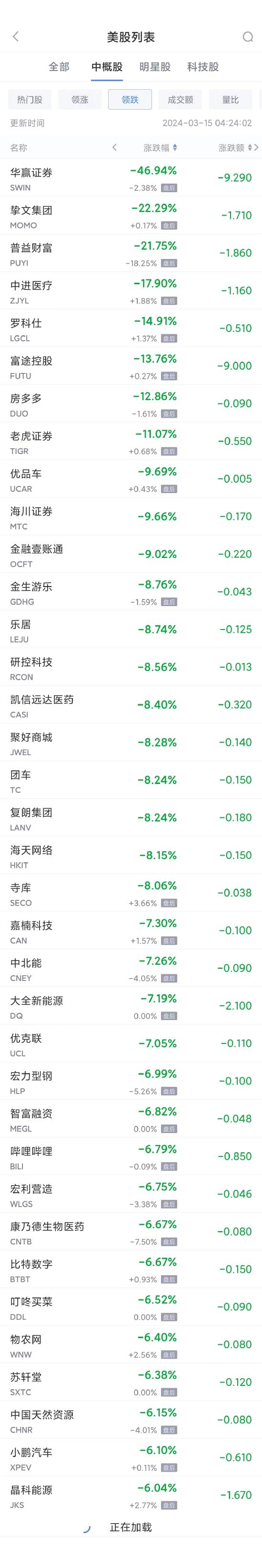 热门中概股周四多数走低 华赢证券暴跌46.9%，老虎证券跌逾11%