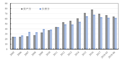 图5 金融部门杠杆率