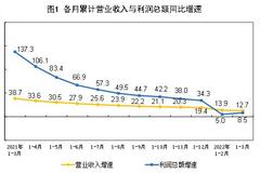 2022年1—3月份全国规模以上工业企业利润增长8.5%