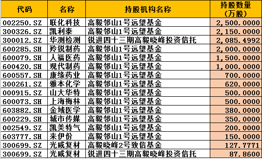 高毅资产三季度新进个股十大流通股东一览