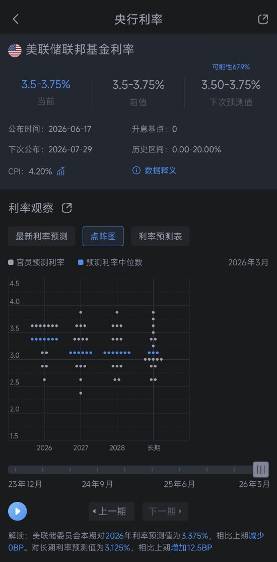 美联储利率点阵图 来源：新浪财经