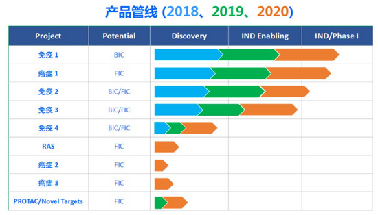 凌科药业2018-2020年产品管线，图片来源于凌科药业官网