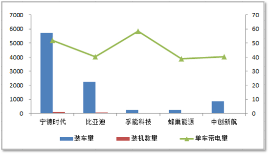 2021年国内主要动力电池企业装车量和单车带电量