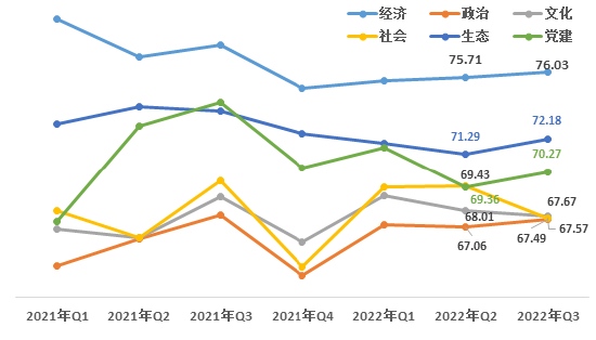 图&nbsp; 2021年以来各领域改革热度值变化情况