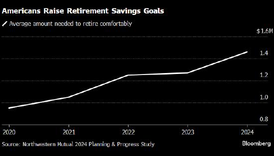 外盘头条：美联储官员希望今年降息前看到更多通胀放缓的数据 调查显示美国人认为需要150万美元才能舒服退休