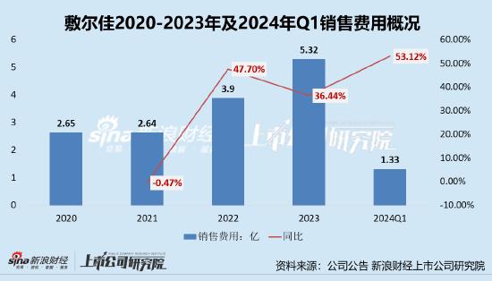 敷尔佳持续增收不增利、股价腰斩 销售费用高增、渠道管理不佳终端产品定价混乱