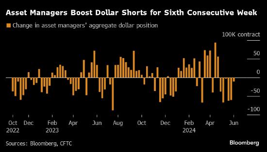 美元空头押注连续六周增加 资产管理公司选错时机