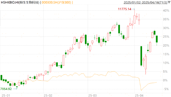 数据来源：wind；数据区间：2025.01.01-2025.04.16