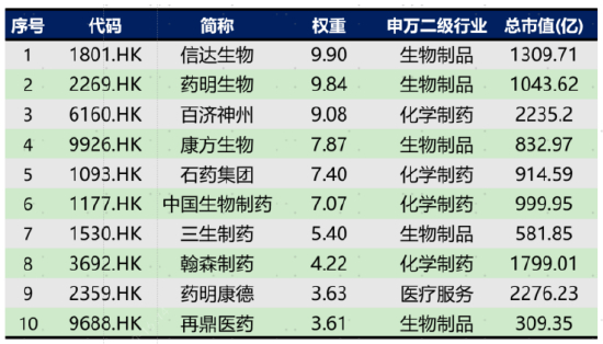数据来源：Wind，截至2025年7月2日。以上仅是指数前十大成分股的列示，不构成任何意义的个股推荐或投资价值评判