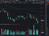 超跌反弹！华宝基金金融科技ETF（159851）低位大涨3.57%！AI赋能+交投活跃，板块有望持续修复