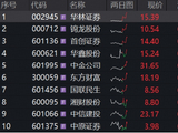 券商ETF华宝（512000）异动，华林证券直线涨停！险资举牌信号意义强烈