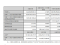 万科A：2026年第三季度净利润亏损89.93亿元，上年同期亏损