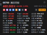 腾讯盘初拉升涨超5% 接近推出微信AI助手