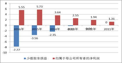 来源：wind 新浪财经上市公司研究院